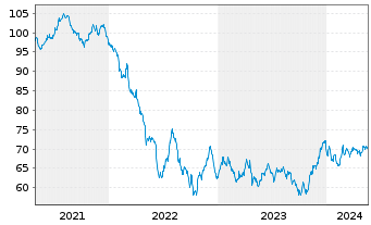 Chart Volkswagen Intl Finance N.V. EO-Med.T.Nts 2021(41) - 5 Years