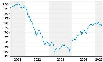 Chart CPI PROPERTY GROUP S.A. EO-Med.T.Nts 2021(21/31) - 5 Years