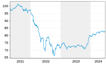 Chart TotalEnergies SE EO-FLR Med.-T. Nts 21(21/Und.) - 5 Years