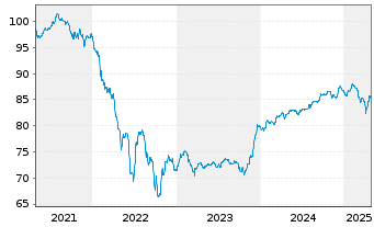 Chart TotalEnergies SE EO-FLR Med.-T. Nts 21(21/Und.) - 5 Years