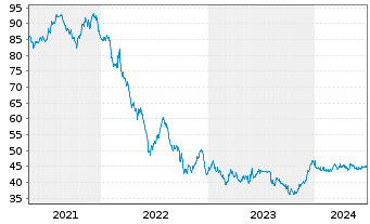 Chart European Investment Bank EO-Med.Term Nts. 2021(51) - 5 Years
