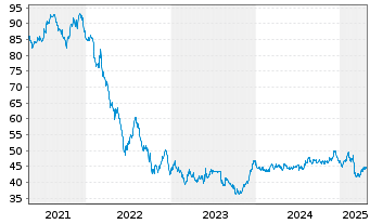 Chart European Investment Bank EO-Med.Term Nts. 2021(51) - 5 années