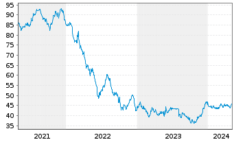 Chart European Investment Bank EO-Med.Term Nts. 2021(51) - 5 Jahre