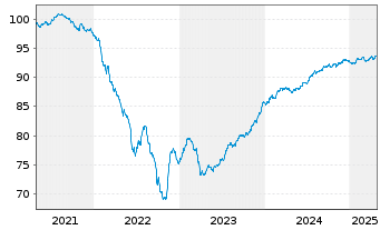 Chart Sagax EURO MTN NL B.V. EO-Med.T.Nts 2021(21/28) - 5 Jahre