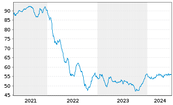 Chart Chile, Republik EO-Bonds 2021(50/51) - 5 Jahre