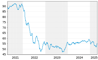 Chart Chile, Republik EO-Bonds 2021(50/51) - 5 Years