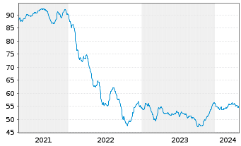 Chart Chile, Republik EO-Bonds 2021(50/51) - 5 Years