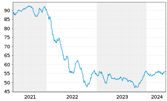 Chart Chile, Republik EO-Bonds 2021(50/51) - 5 Jahre