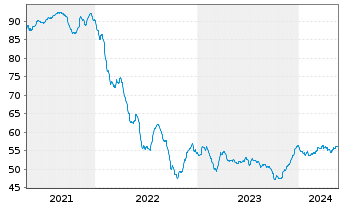 Chart Chile, Republik EO-Bonds 2021(50/51) - 5 Years