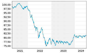 Chart Royal Bank of Canada -T.Mortg.Cov.Bds 2021(31) - 5 Years