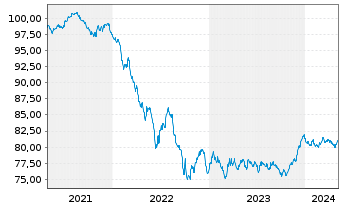 Chart Royal Bank of Canada -T.Mortg.Cov.Bds 2021(31) - 5 Jahre