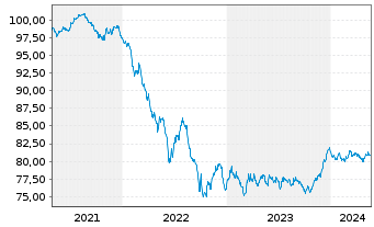 Chart Royal Bank of Canada -T.Mortg.Cov.Bds 2021(31) - 5 Years