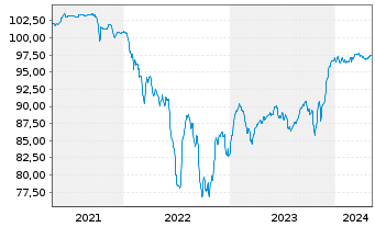 Chart INEOS Quattro Finance 1 PLC 2021(21/26)Reg.S - 5 Jahre