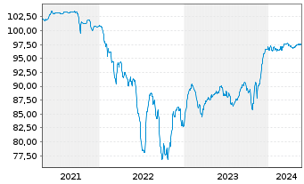 Chart INEOS Quattro Finance 1 PLC 2021(21/26)Reg.S - 5 Years
