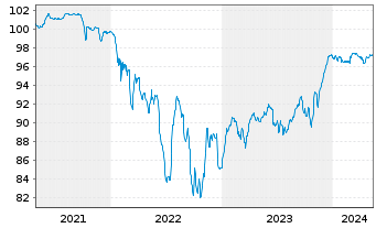 Chart INEOS Quattro Finance 2 PLC 2021(21/26)Reg.S - 5 Jahre