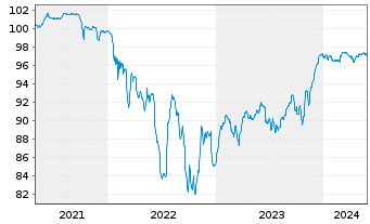 Chart INEOS Quattro Finance 2 PLC 2021(21/26)Reg.S - 5 années