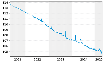 Chart European Investment Bank EO-FLR Med.T.Nts 2021(28) - 5 années