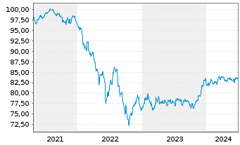Chart Morgan Stanley EO-FLR Med.-T. Nts 21(21/31) J - 5 années