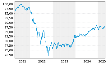 Chart Morgan Stanley EO-FLR Med.-T. Nts 21(21/31) J - 5 années