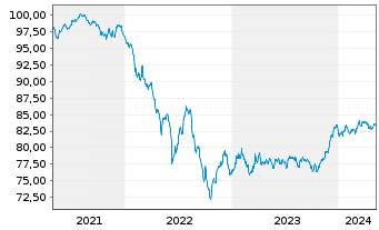 Chart Morgan Stanley EO-FLR Med.-T. Nts 21(21/31) J - 5 années
