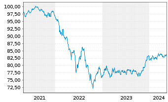 Chart Morgan Stanley EO-FLR Med.-T. Nts 21(21/31) J - 5 Years