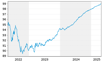 Chart ACEA S.p.A. EO-Medium-Term Nts 2021(21/25) - 5 Years