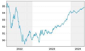 Chart ACEA S.p.A. EO-Medium-Term Nts 2021(21/25) - 5 années
