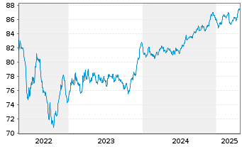 Chart ACEA S.p.A. EO-Medium-Term Nts 2021(21/30) - 5 Years