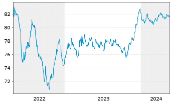 Chart ACEA S.p.A. EO-Medium-Term Nts 2021(21/30) - 5 Years
