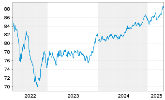 Chart 2i Rete Gas S.p.A. EO-Med.-Term Notes 2021(21/31) - 5 Years