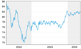 Chart 2i Rete Gas S.p.A. EO-Med.-Term Notes 2021(21/31) - 5 années