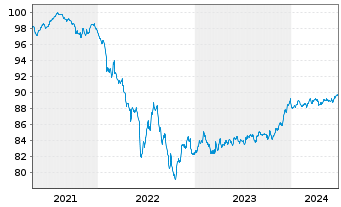 Chart Goldman Sachs Group Inc., The EO-MTN. 2021(27/28) - 5 Years