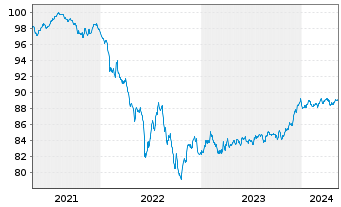 Chart Goldman Sachs Group Inc., The EO-MTN. 2021(27/28) - 5 années