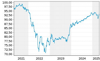 Chart Telefónica Europe B.V. EO-FLR Bonds 2021(29/Und.) - 5 Years