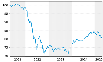 Chart Orsted A/S EO-FLR Notes 21(21/21) Reg.S - 5 Years