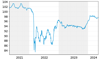 Chart Trafigura Funding S.A. EO-Med.-T. Nts 2021(26) - 5 Jahre