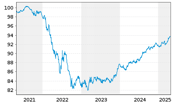 Chart Island, Republik EO-Medium-Term Nts 2021(28) - 5 Years