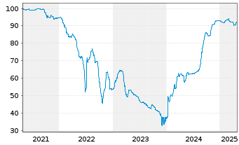 Chart Heimstaden Bostad AB EO-FLR Notes 2021(21/Und.) - 5 années