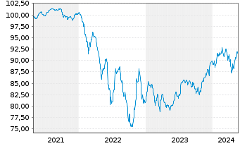 Chart CAB EO-Notes 2021(21/28) Reg.S - 5 Jahre