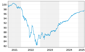 Chart Australia & N. Z. Bkg Grp Ltd. MTN.21(26/31) - 5 Years