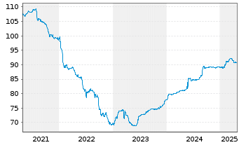 Chart Atrium Finance Issuer B.V. Nts.2021(21/27) - 5 années