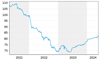 Chart Atrium Finance Issuer B.V. Nts.2021(21/27) - 5 Years