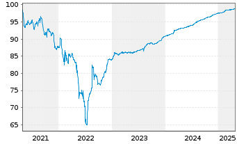 Chart Just Eat Takeaway.com N.V. Conv.Bds 2021(25)Tr.A - 5 Jahre