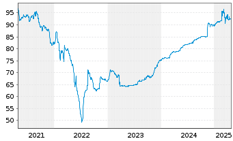 Chart Just Eat Takeaway.com N.V. EO-Conv.Bs 2021(28)Tr.B - 5 Years