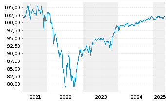 Chart Deutsche Lufthansa AG MTN v.2021(2021/2028) - 5 Years