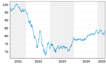 Chart Prologis Euro Finance LLC EO-Notes 2021(21/32) - 5 Years