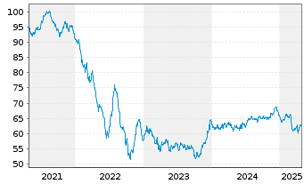 Chart Prologis Euro Finance LLC EO-Notes 2021(21/41) - 5 Years