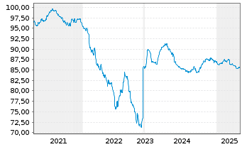 Chart Essity AB EO-Med.-Term Nts 2021(21/31) - 5 années