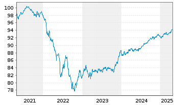 Chart Caixabank S.A. EO-FLR Non-Pref. MTN 21(28/29) - 5 Jahre