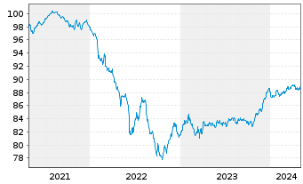 Chart Caixabank S.A. EO-FLR Non-Pref. MTN 21(28/29) - 5 Jahre
